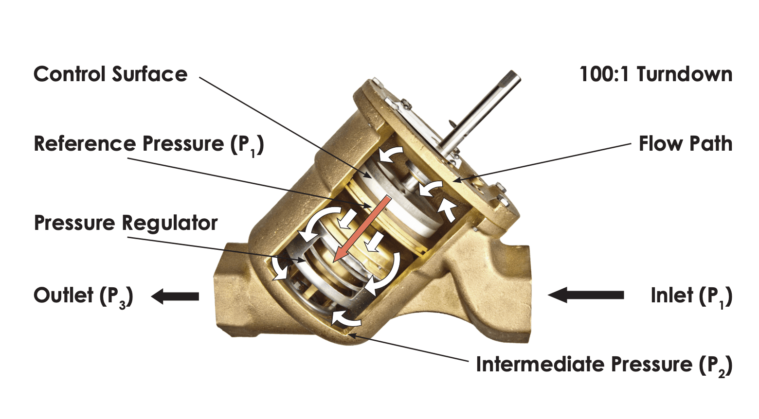 DeltaPValve Technology